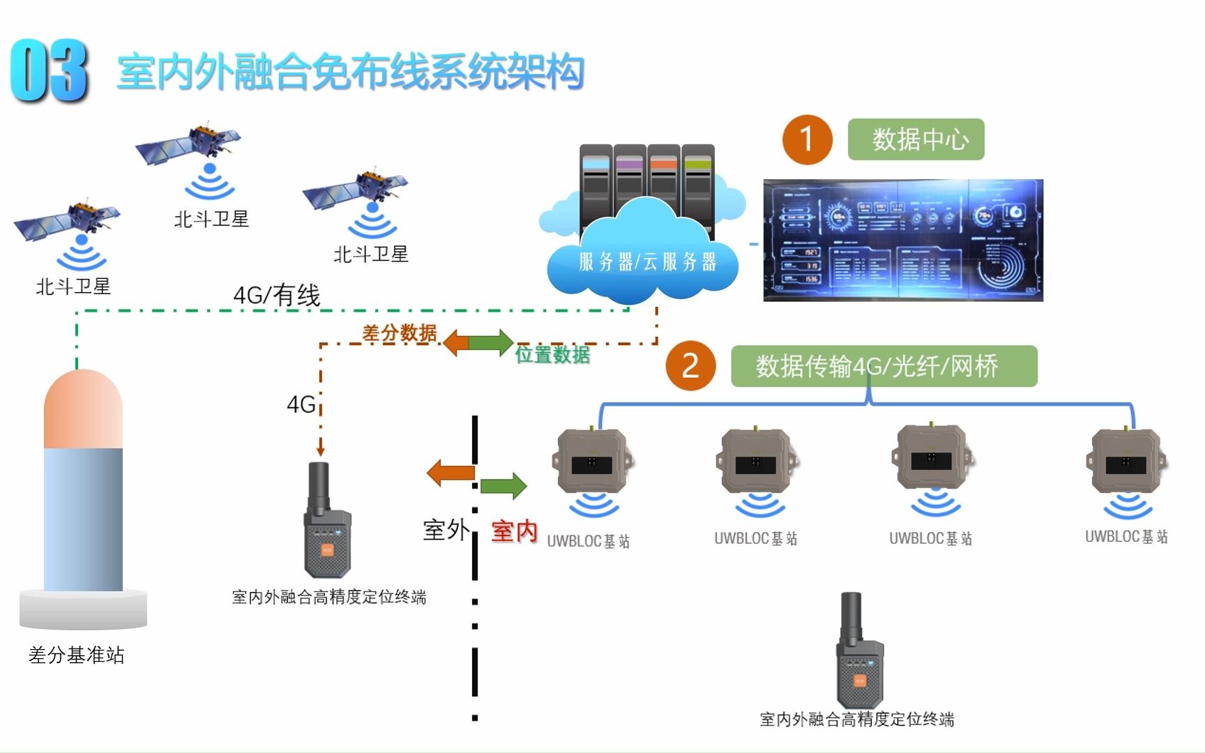 室内外融合定位UWB信标方案介绍哔哩哔哩bilibili