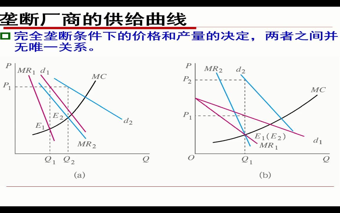 【微观经济学】7.3 垄断厂商的长期均衡聂鹏哔哩哔哩bilibili