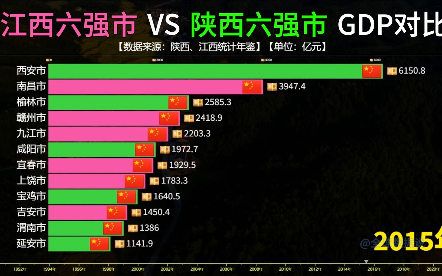 陕西六强市VS江西六强市GDP对比,西安和南昌的经济差距有多大?哔哩哔哩bilibili