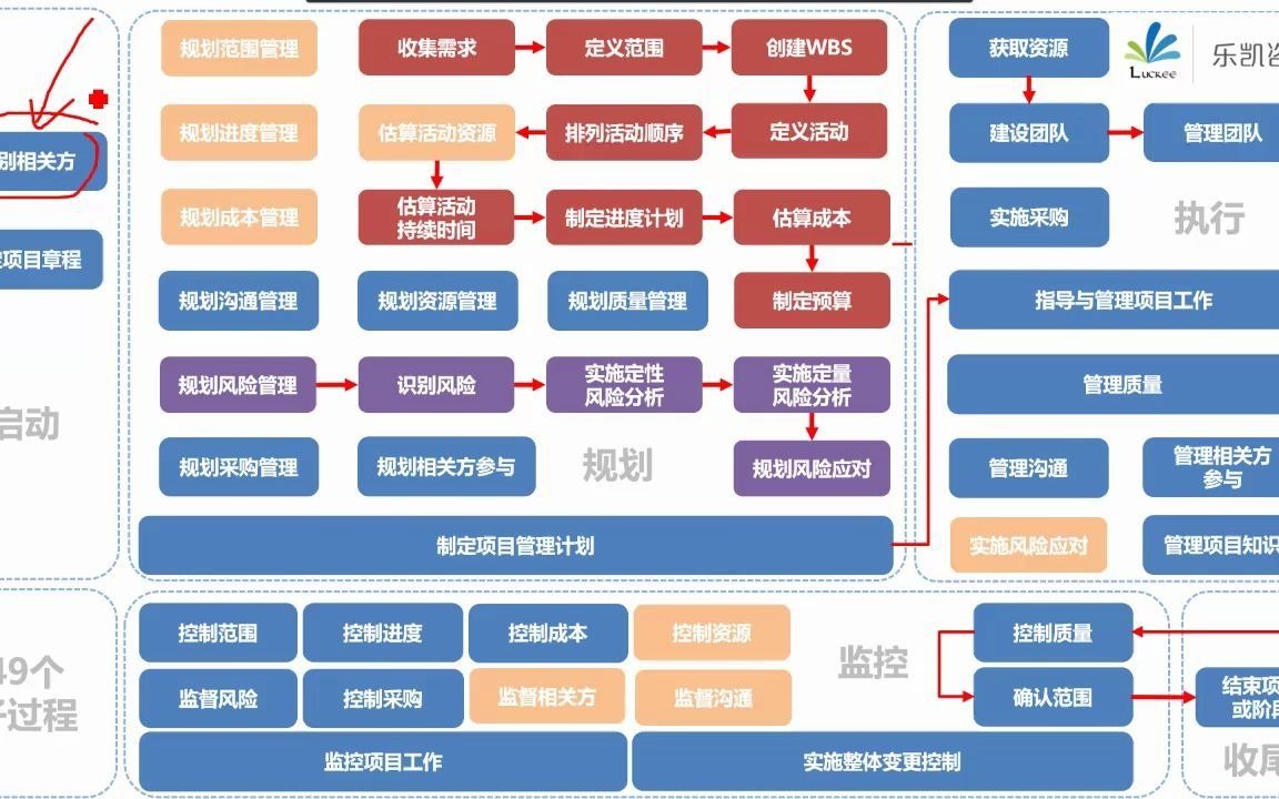 项目经理PMP100分钟串讲哔哩哔哩bilibili