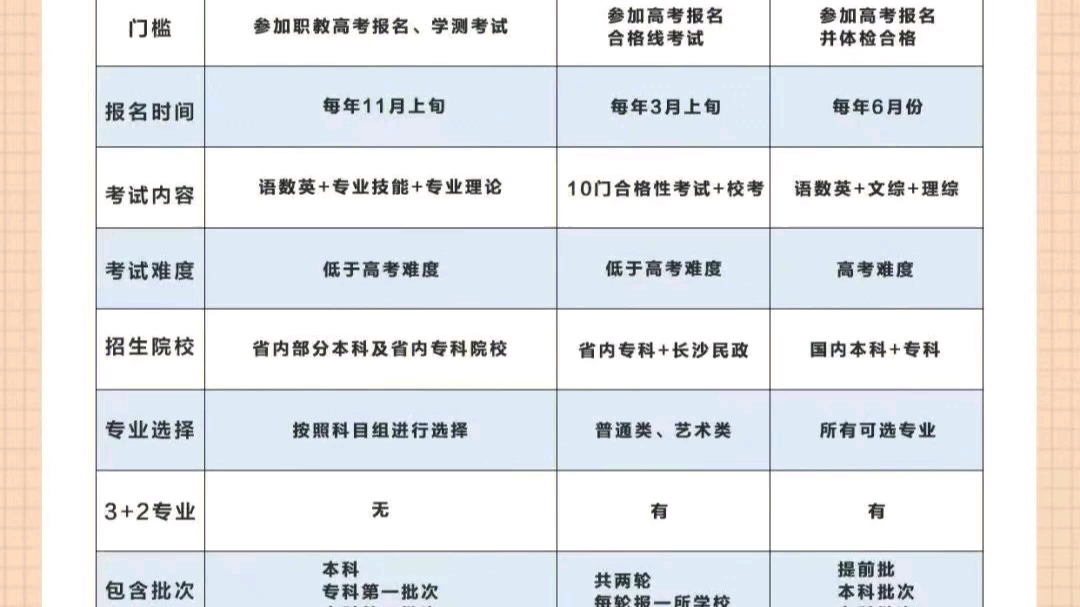 职教高考vs高职单招vs普通高考