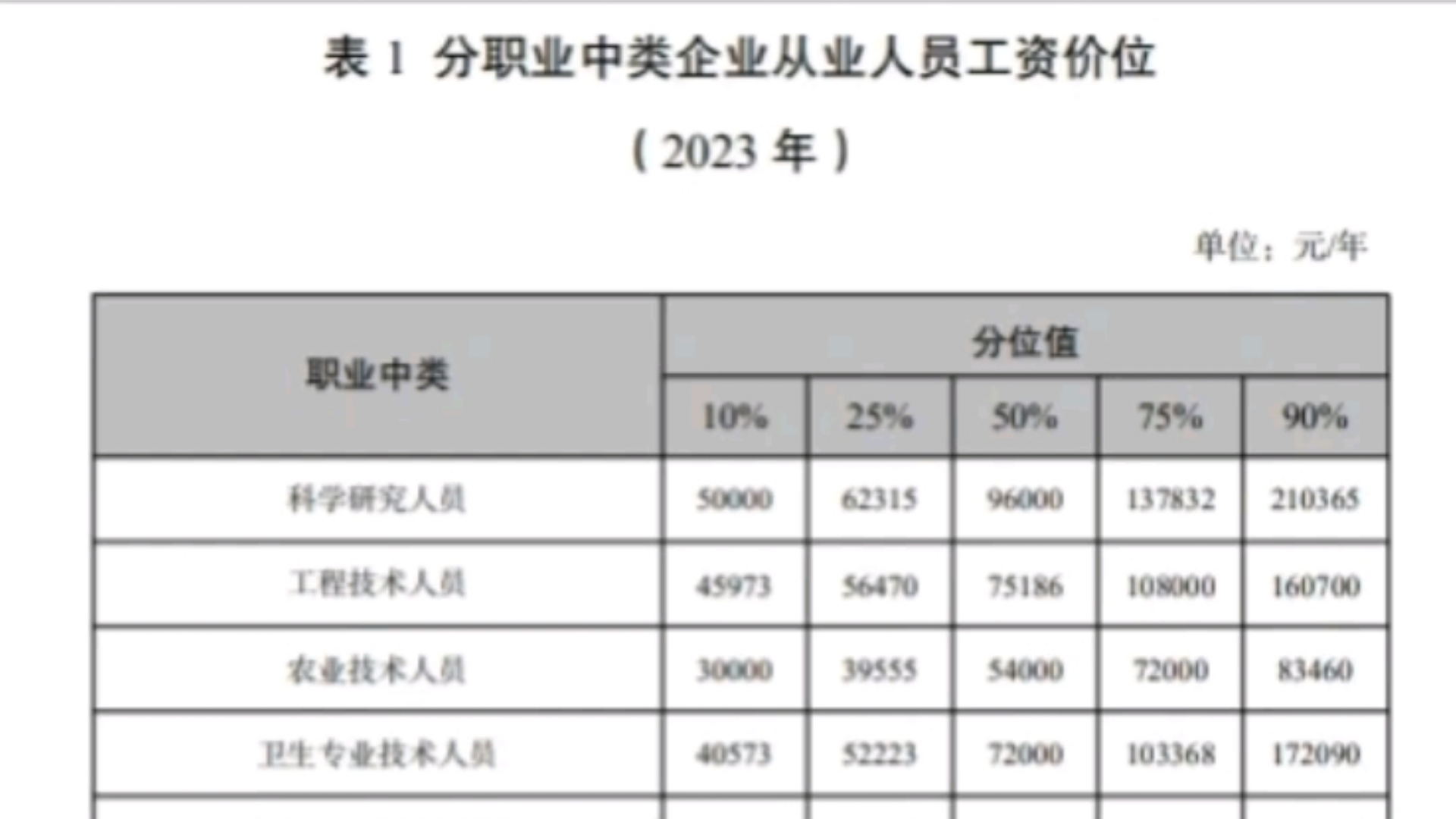 江苏公布了,各岗位工资价位表.选个合适的搬砖哈哔哩哔哩bilibili