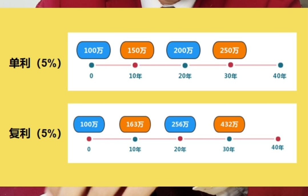 一分钟带你搞懂单利和复利!单利和复利有什么区别吗?哔哩哔哩bilibili