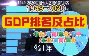 下载视频: 1949-2020中国七大区域GDP排名及占比，状元一路高歌，榜眼竞争激烈！