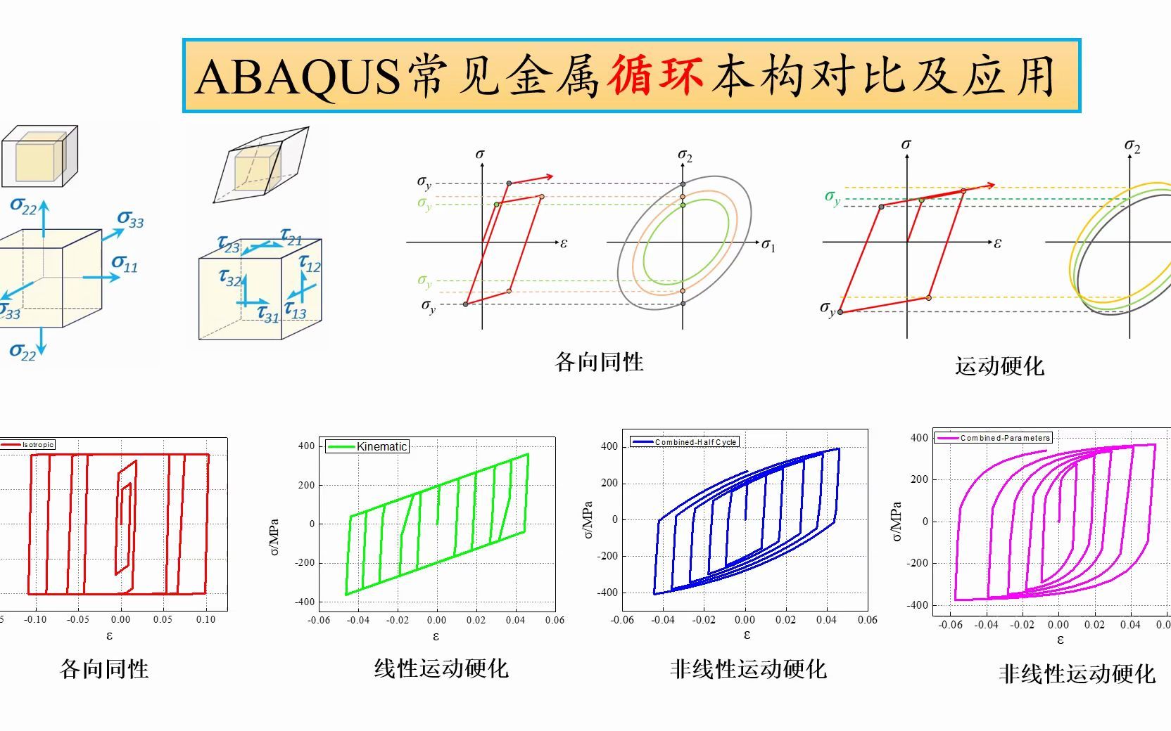 [图]ABAQUS常见金属循环本构对比及应用