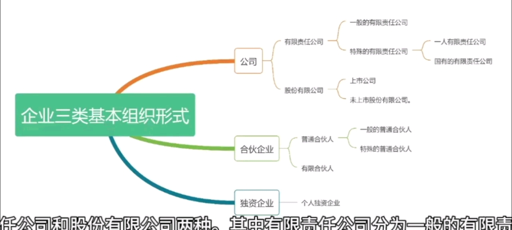 企业三类基本组织形式哔哩哔哩bilibili