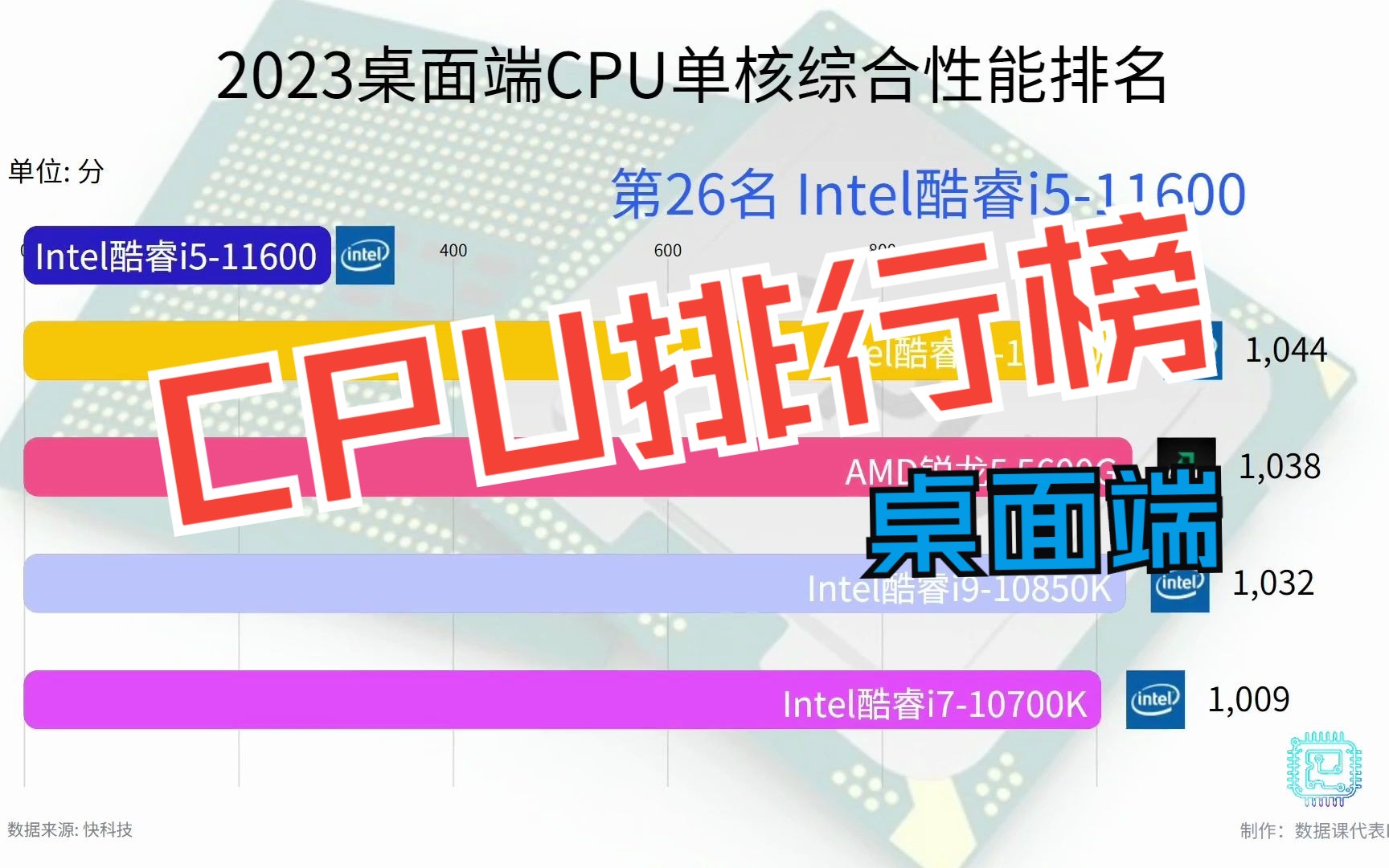 桌面级CPU综合排行榜,Intel力压AMD,来看看你的CPU排在第几吧!哔哩哔哩bilibili