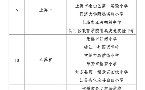 2024刚一开年,教育部就发布了义务教育教学改革实验区和实验校名单,这标志着影响未来几十年的教育改革进入实际性阶段!哔哩哔哩bilibili