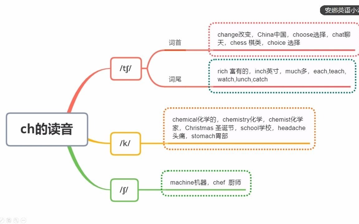 用一张思维导图学习ch的发音规律哔哩哔哩bilibili