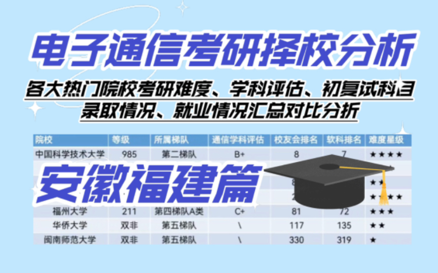 【安徽&福建电子通信考研择校】安徽、福建热门院校汇总分析|中国科学技术大学、合肥工业大学、安徽大学、厦门大学、福州大学、华侨大学、闽南师范大...