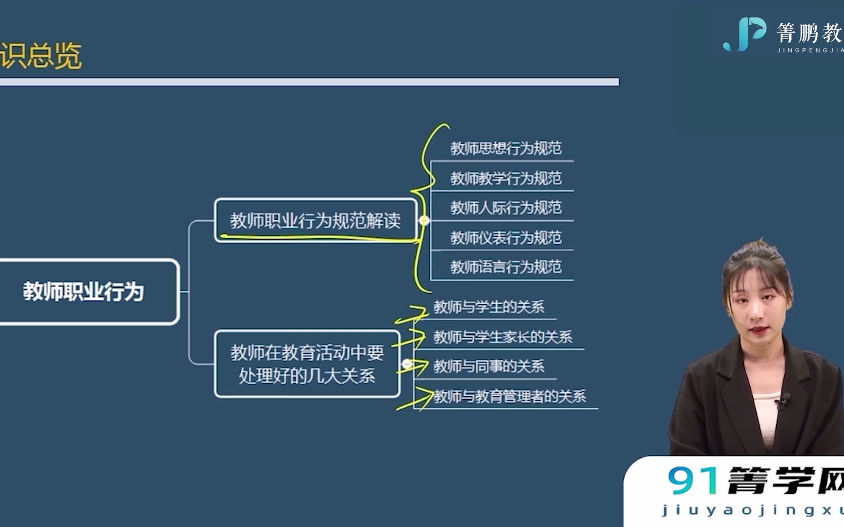 [图]91箐学网：中小学综合素质教师职业行为