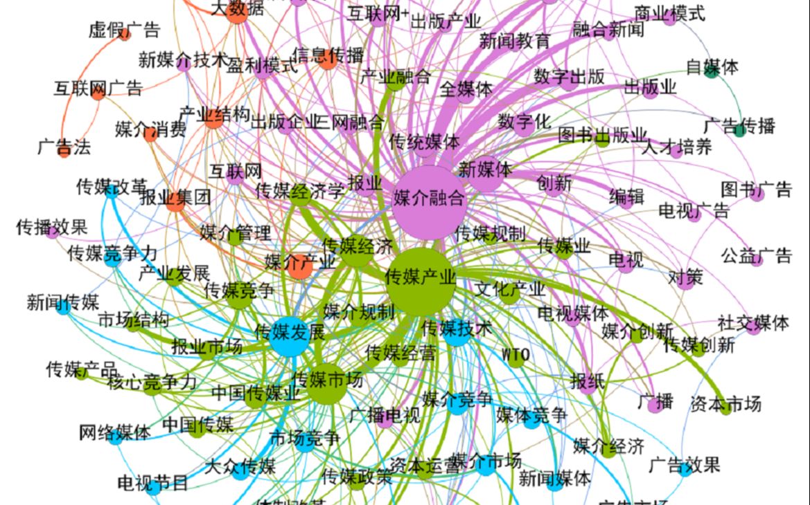 9作者提取与共现矩阵频次统计+Citespace+ucinet+pajek+vosviewer+gephi+bbexcel+bicomb+共文献计+聚类分析+知哔哩哔哩bilibili