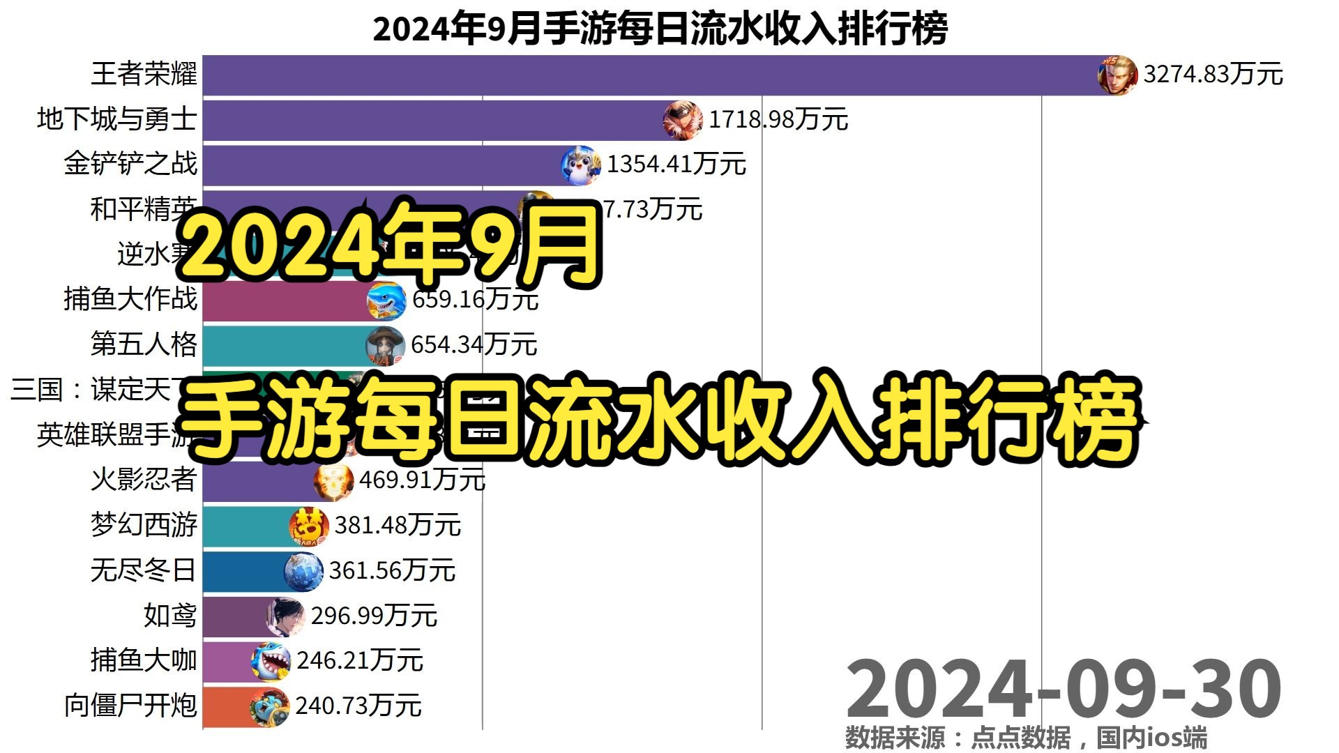 2024年9月手游每日流水收入排行榜手机游戏热门视频