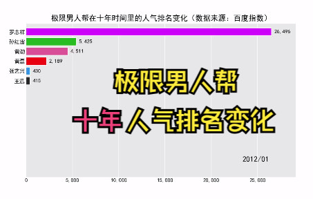 极限男人帮在参加《极限挑战》前后的热度排名变化,谁的变化最大?哔哩哔哩bilibili