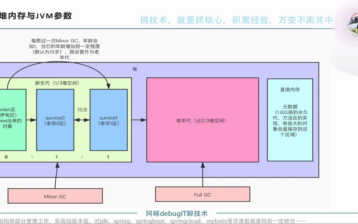 讲解java堆内存与JVM参数选项使用,及分析MinorGC(复制算法)与FullGC(标记清除算法)的日志,便于jvm调优哔哩哔哩bilibili