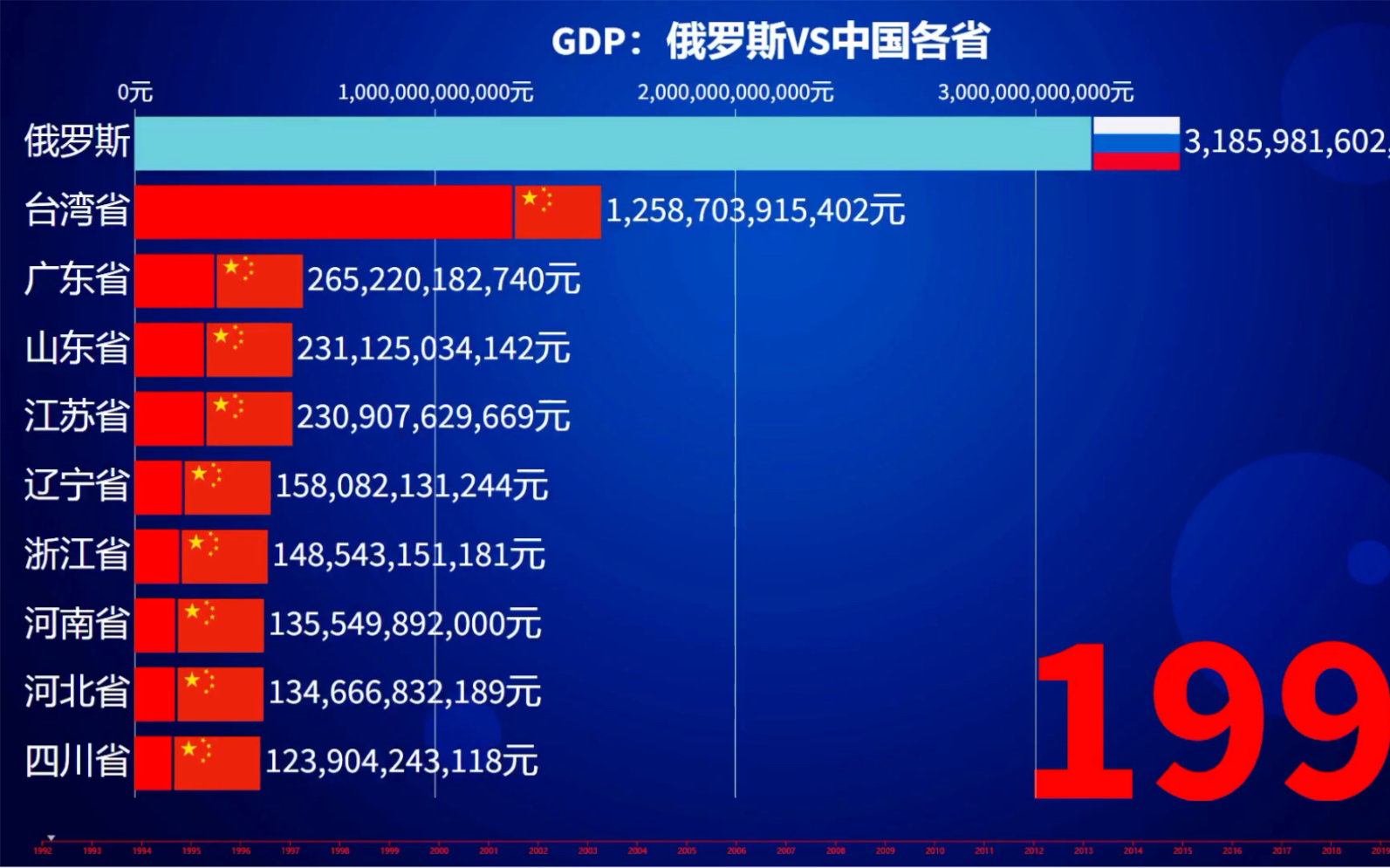 俄罗斯与中国各省GDP比较:2021年江苏能超过俄罗斯吗?哔哩哔哩bilibili