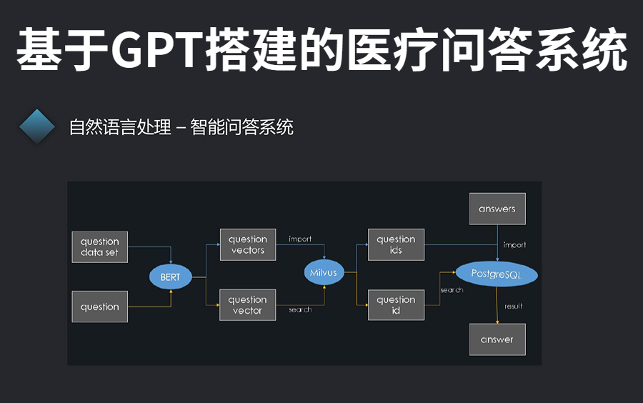 翻遍全网终于找到了【基于GPT的医疗问答系统】搭建实战教程,GPT训练流程及原理+微调GPT容易踩的坑详解,学不会来打我!哔哩哔哩bilibili