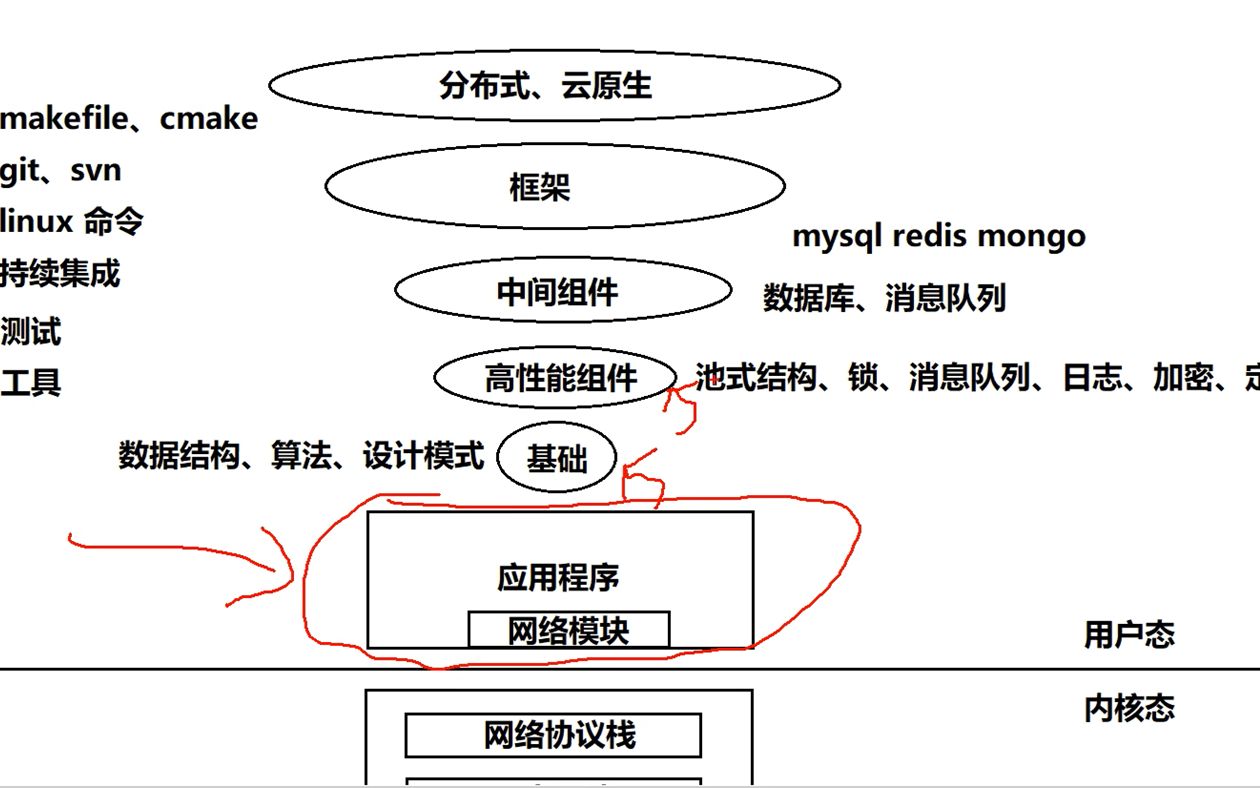 redis是什么?用来做什么?要掌握到什么程度?|redis数据库|中间件|mysql|分布式|redis命令|redis源码哔哩哔哩bilibili