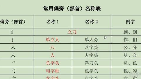 小学语文 常用部首名称表 读准部首名称 哔哩哔哩 Bilibili