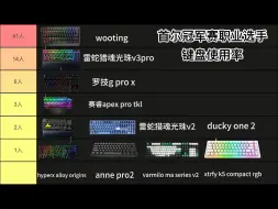 Download Video: 首尔冠军赛职业选手键盘使用率。wooting仍霸榜