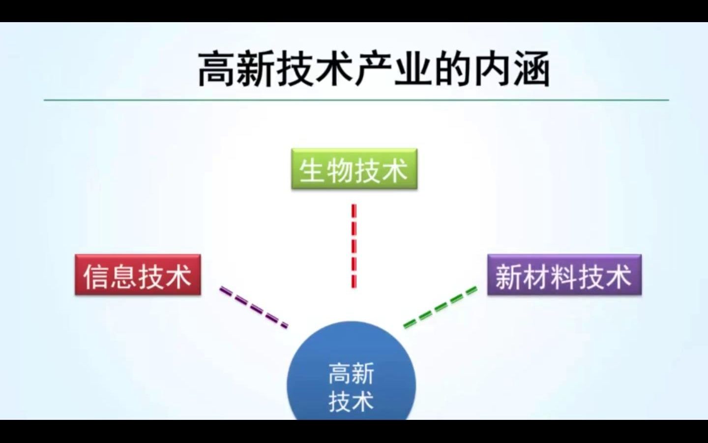 中国、高新技术产业、信息技术、生物技术、东部大城市、新材料技术、中关村、光谷(5.5分)哔哩哔哩bilibili