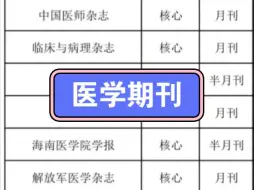 Download Video: 对文章质量要求不高的医学核心期刊，着急毕业的研究生可发的医学核心期刊！录用快！给大家整理了 一批毕业的研究生可发的医学科技核心期刊。