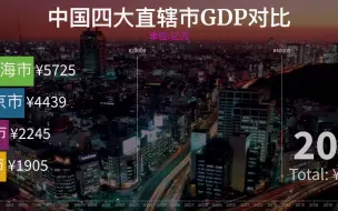 Download Video: 中国四大直辖市GDP对比