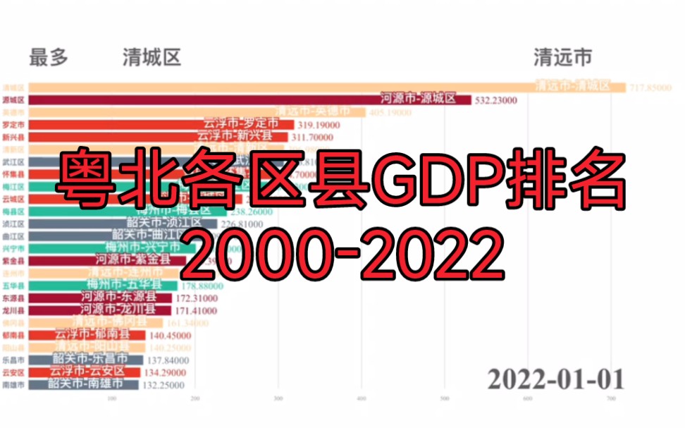 清城一骑绝尘,源城英德紧随其后!粤北各区县GDP排名20002022哔哩哔哩bilibili