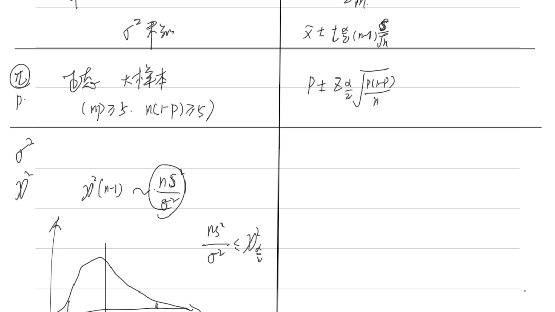 区间估计公式梳理 自用哔哩哔哩bilibili