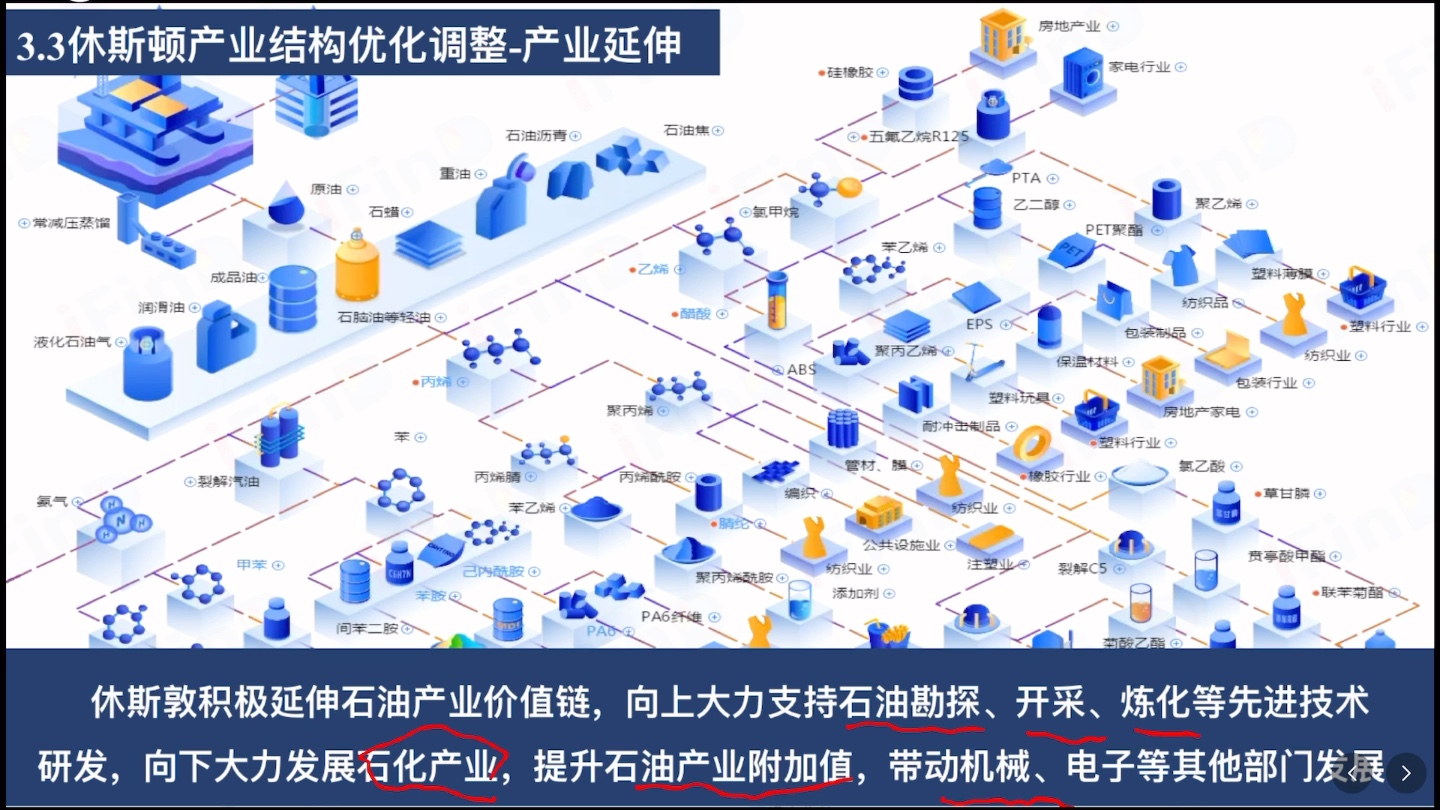 2.2產業轉型地區的結構優化以美國