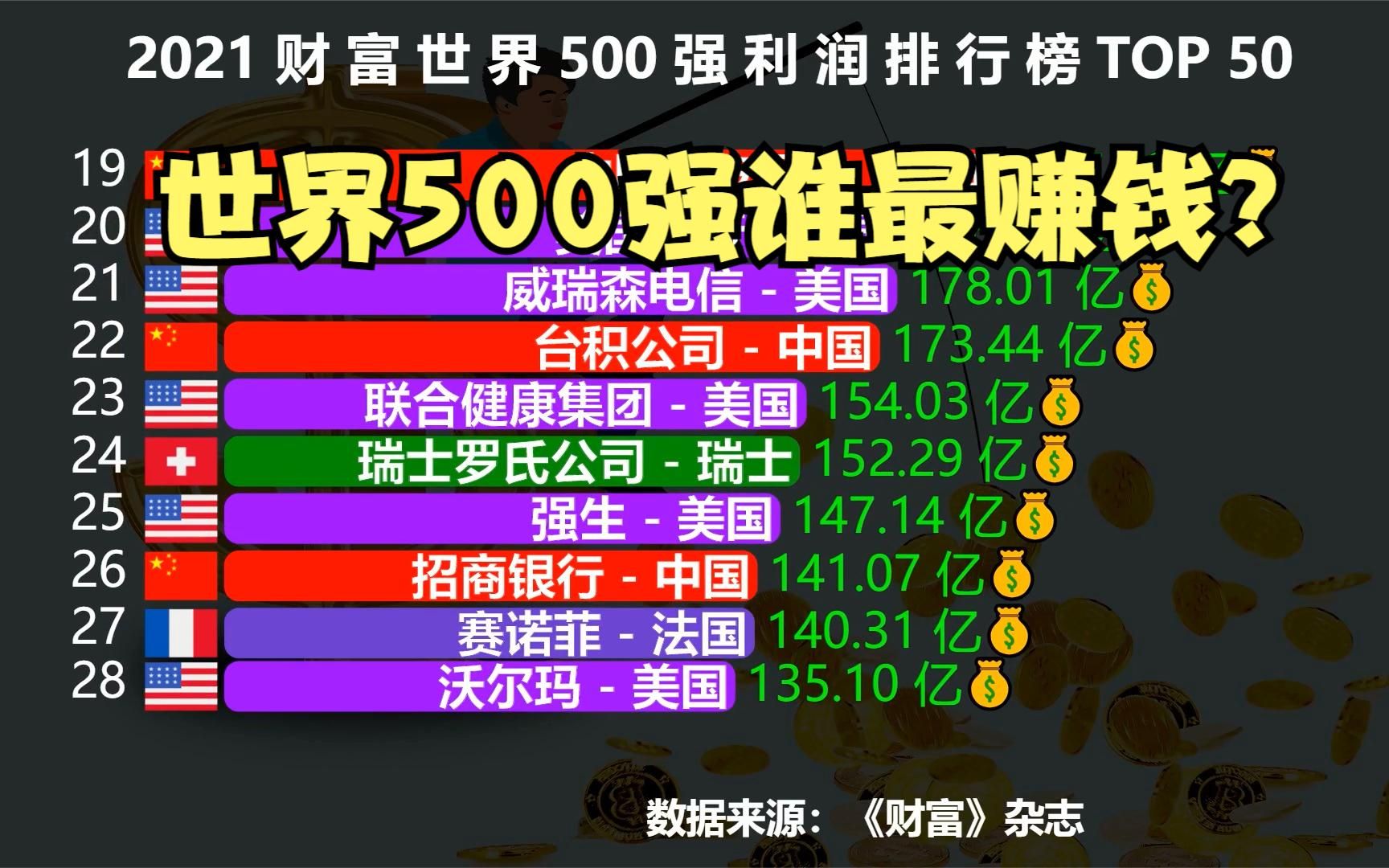 2021世界500强最赚钱的50家公司:美国23家,日本4家,那中国呢?哔哩哔哩bilibili