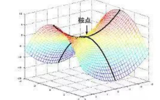 贝叶斯极小极大值:零曲率=鞍点=纳什均衡点哔哩哔哩bilibili