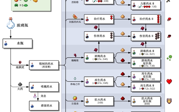 我的世界全药水配方,想要的可以领取!前提得视频点个赞或收藏,再或者投币!!!哔哩哔哩bilibili