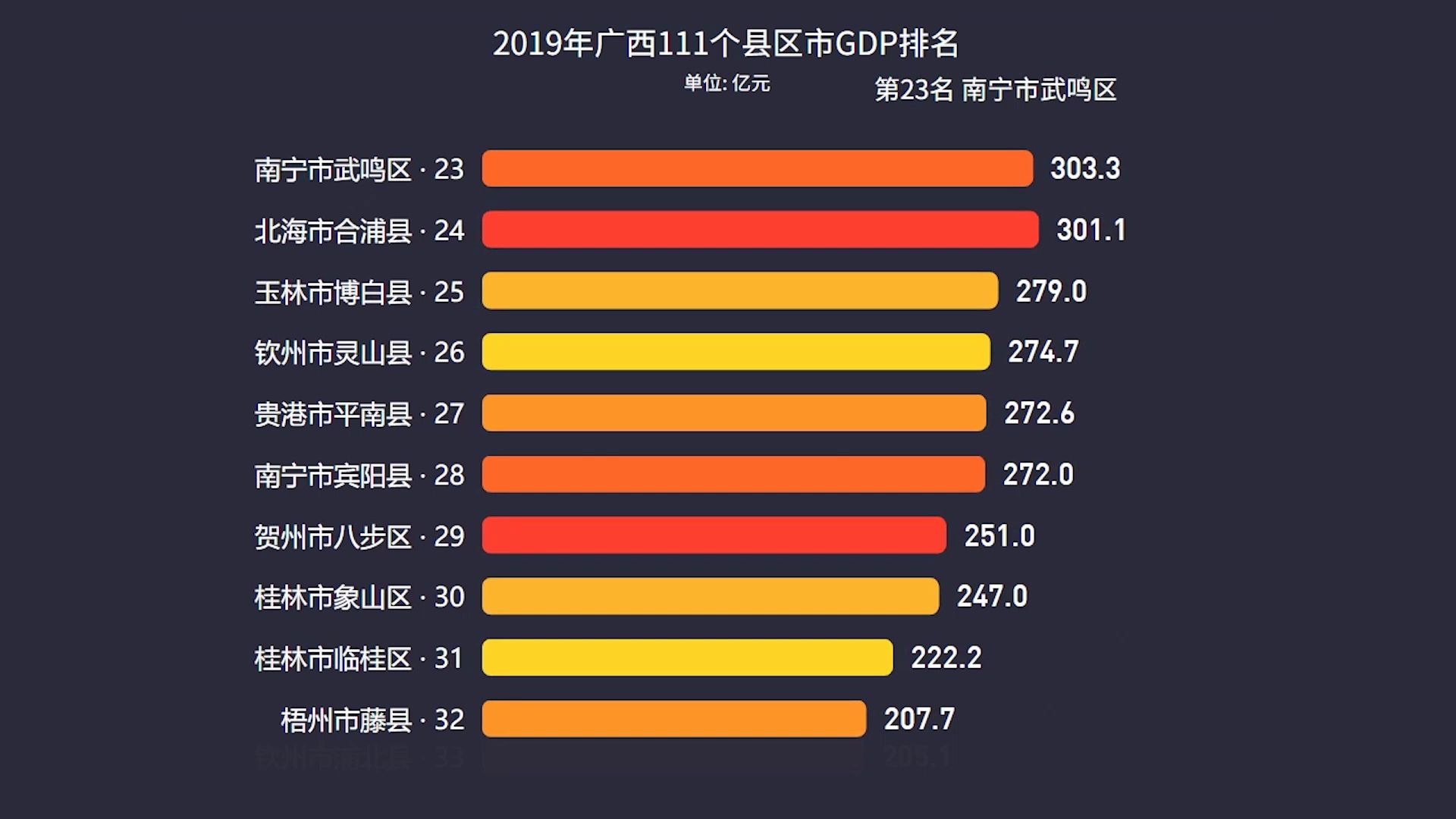 广西111个县区市2019年GDP排名:青秀区第一,合山和那坡最后两名哔哩哔哩bilibili