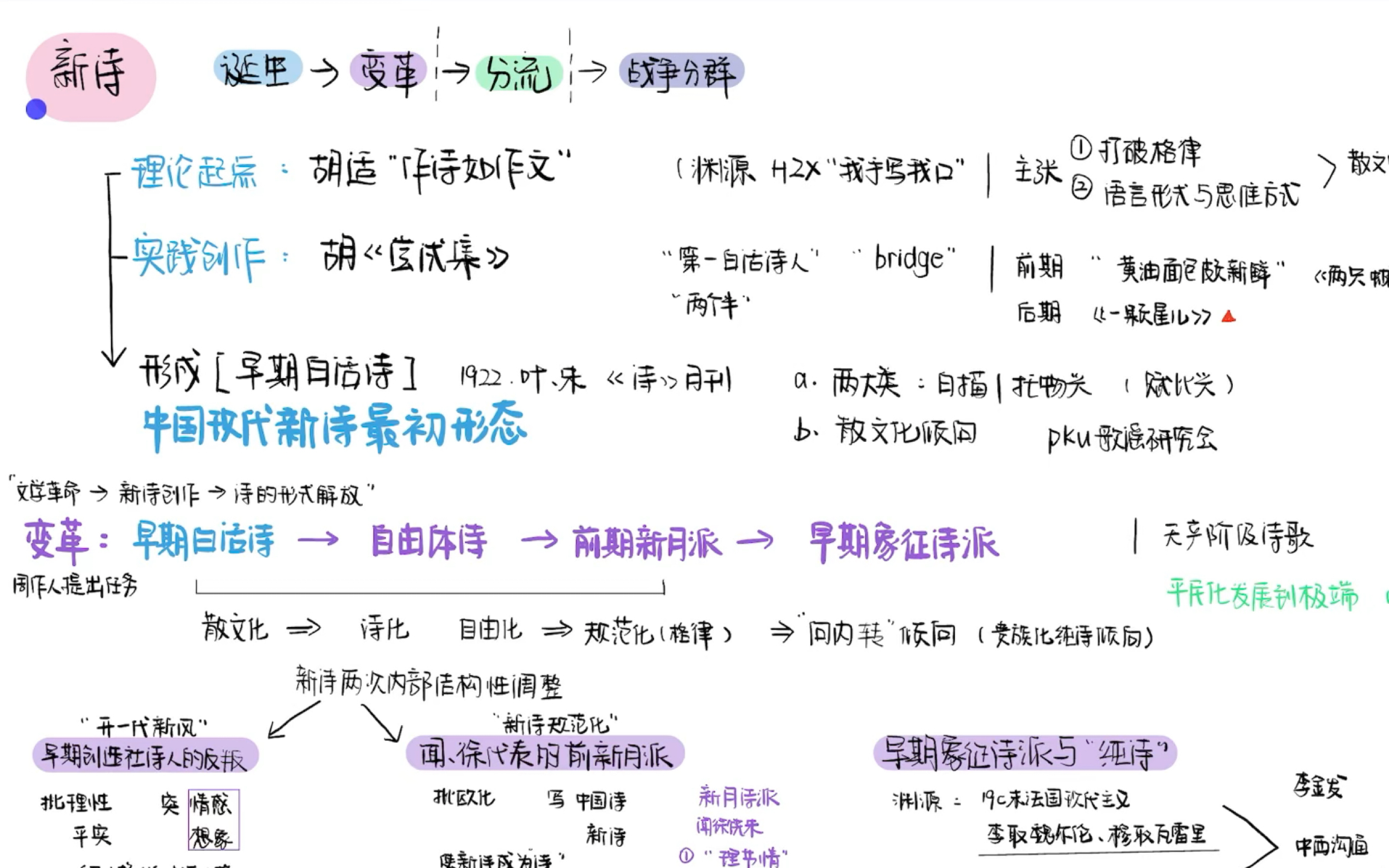 [图]自制现代文学｜理清新诗脉络（上)｜多听