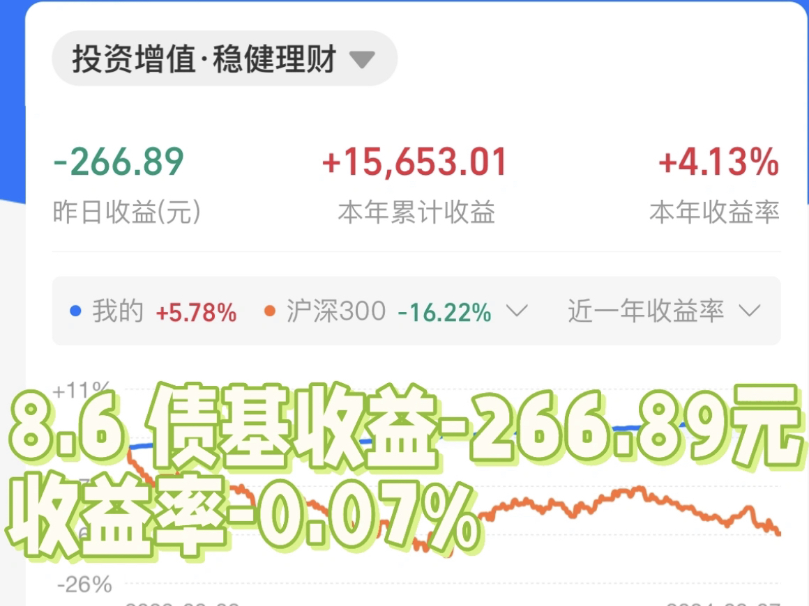 8.6 债基收益266.89元,收益率0.07%,纳斯达克跌更新后3个多点,又吃大面哔哩哔哩bilibili