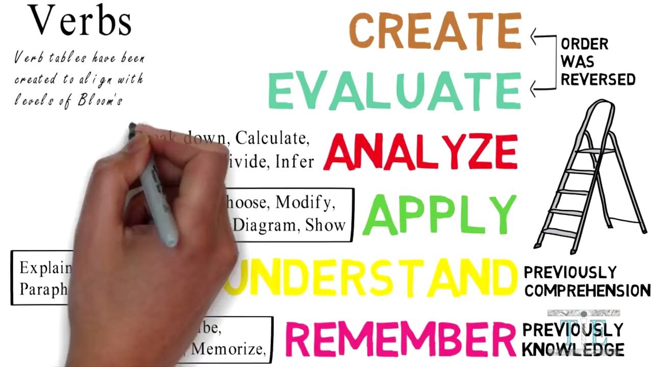 Bloom's Taxonomy Why, How, & Top Examples哔哩哔哩bilibili