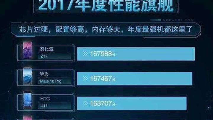 性能旗舰手机排行榜出炉:苹果尴尬,小米委屈,魅族伤心,努比亚笑了哔哩哔哩bilibili