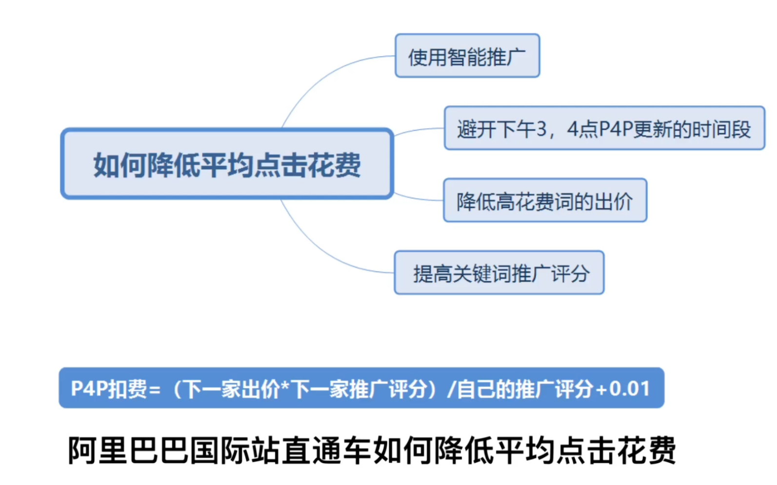 阿里巴巴国际站直通车如何降低平均点击花费哔哩哔哩bilibili