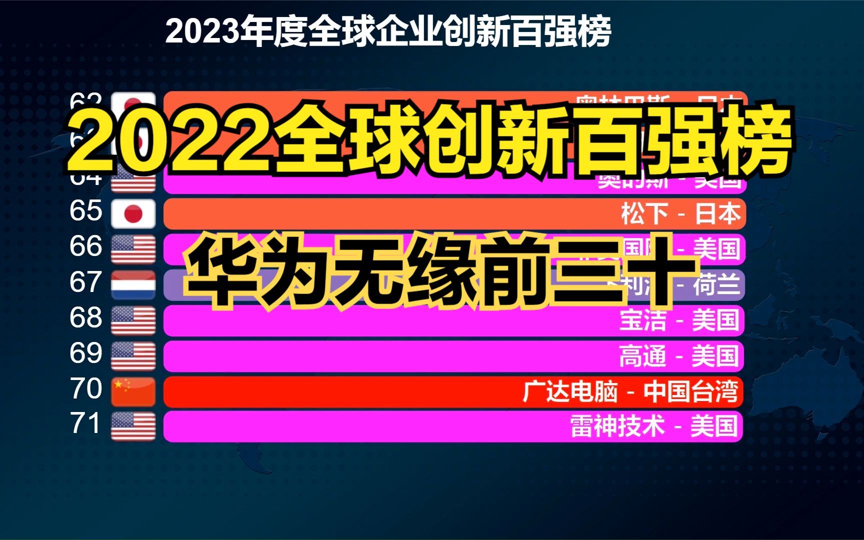 2023年全球企业创新百强榜!日本38家,美国19家,那中国多少家?哔哩哔哩bilibili