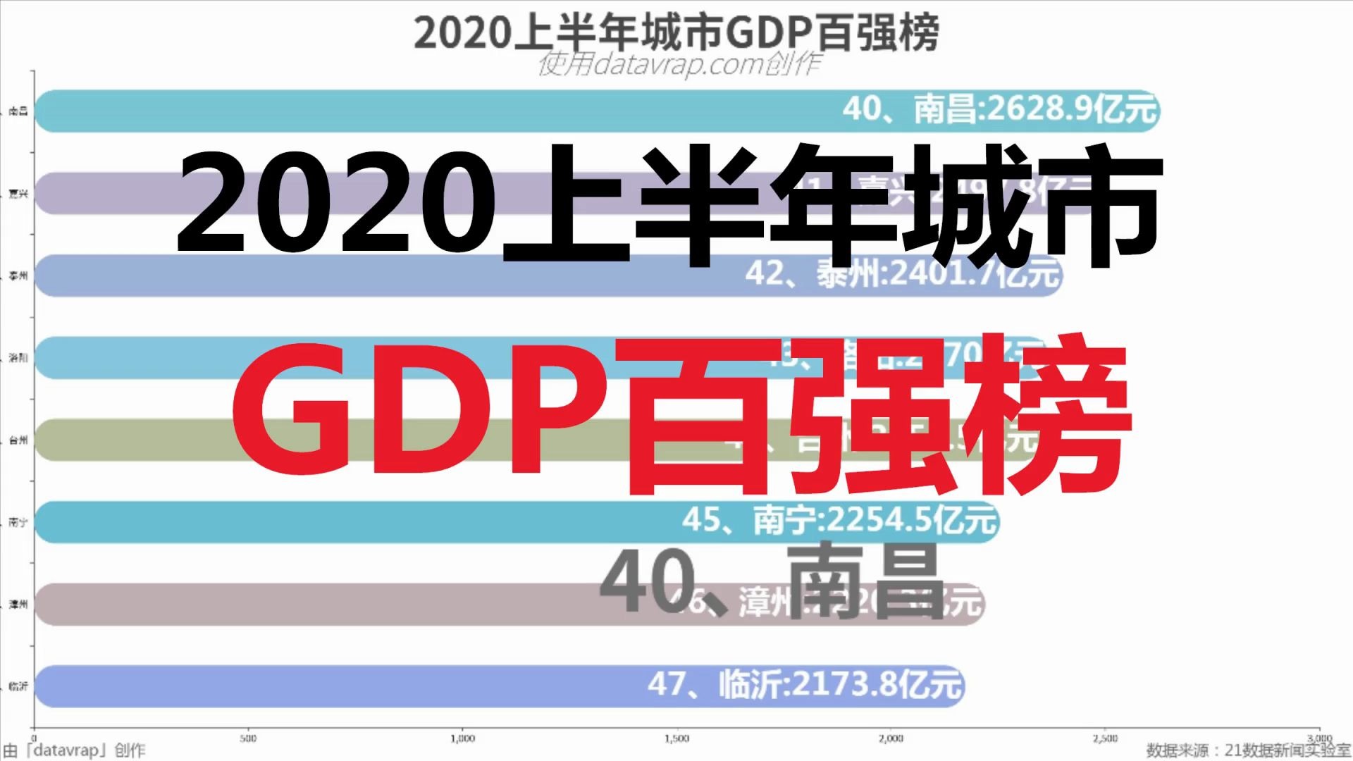 你的城市上榜了吗?2020上半年城市GDP百强榜数据可视化哔哩哔哩bilibili