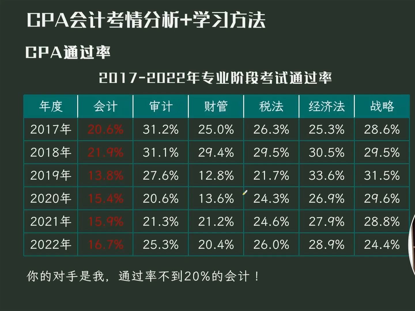 CPA六科近几年通过率情况,这高吗?这不高哔哩哔哩bilibili