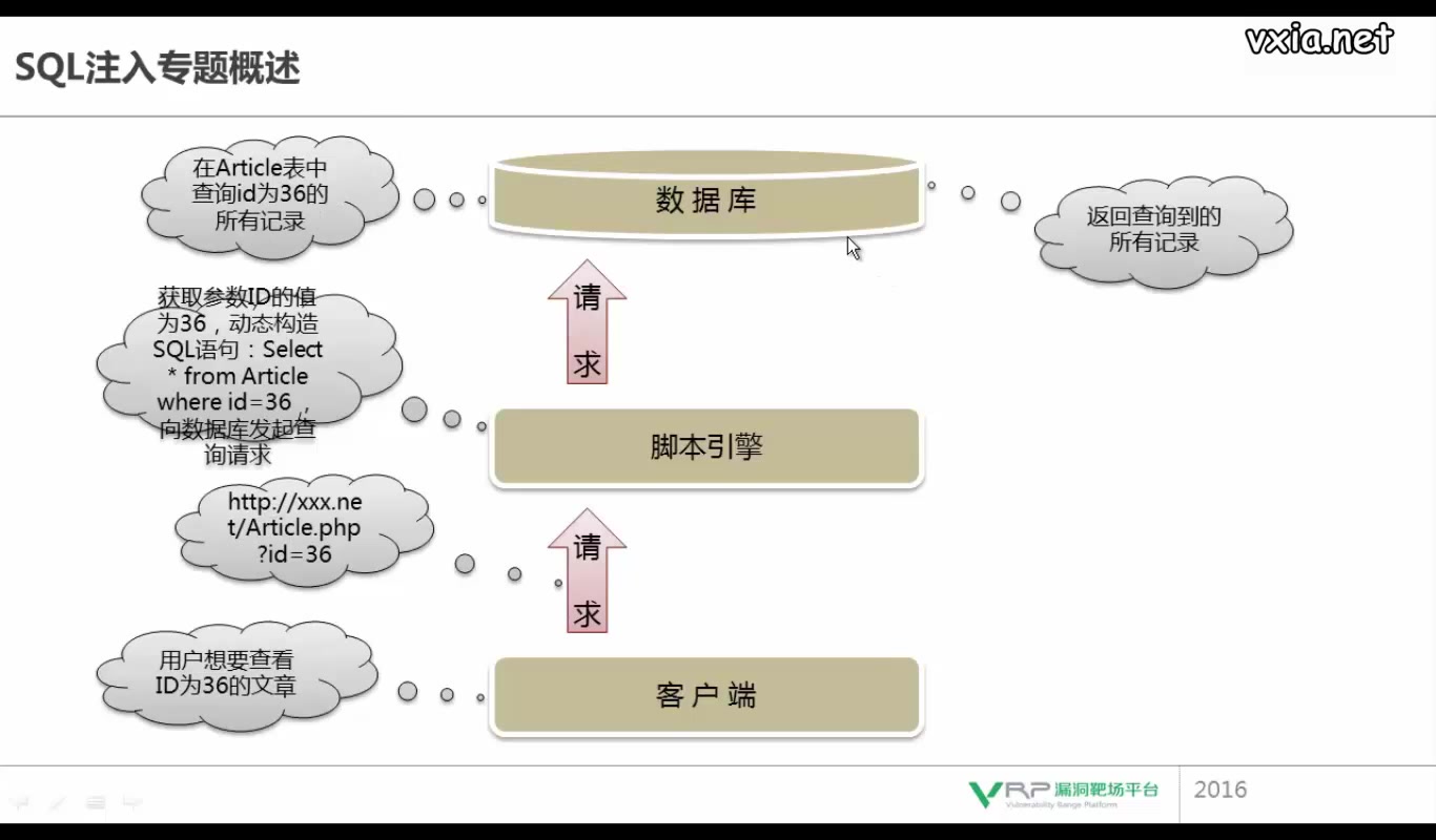 网络安全漏洞专题SQL注入哔哩哔哩bilibili