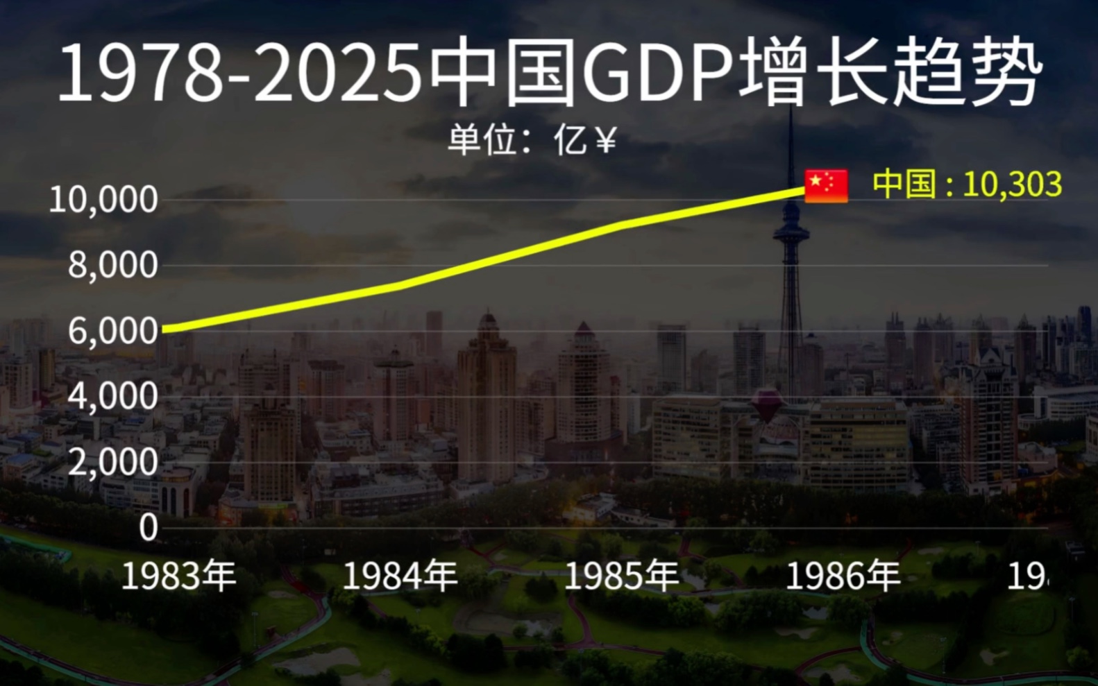 回顾中国GDP历年增长趋势，2025年经济总量突破140万亿元。