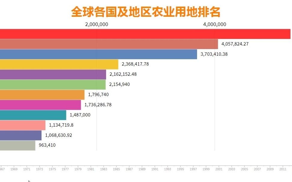 活動作品世界各國及地區農業用地面積排名