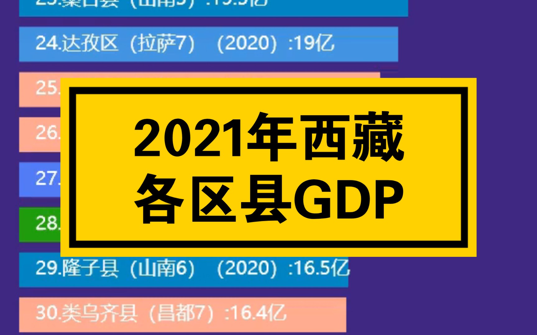 2021年西藏各区县GDP排名哔哩哔哩bilibili