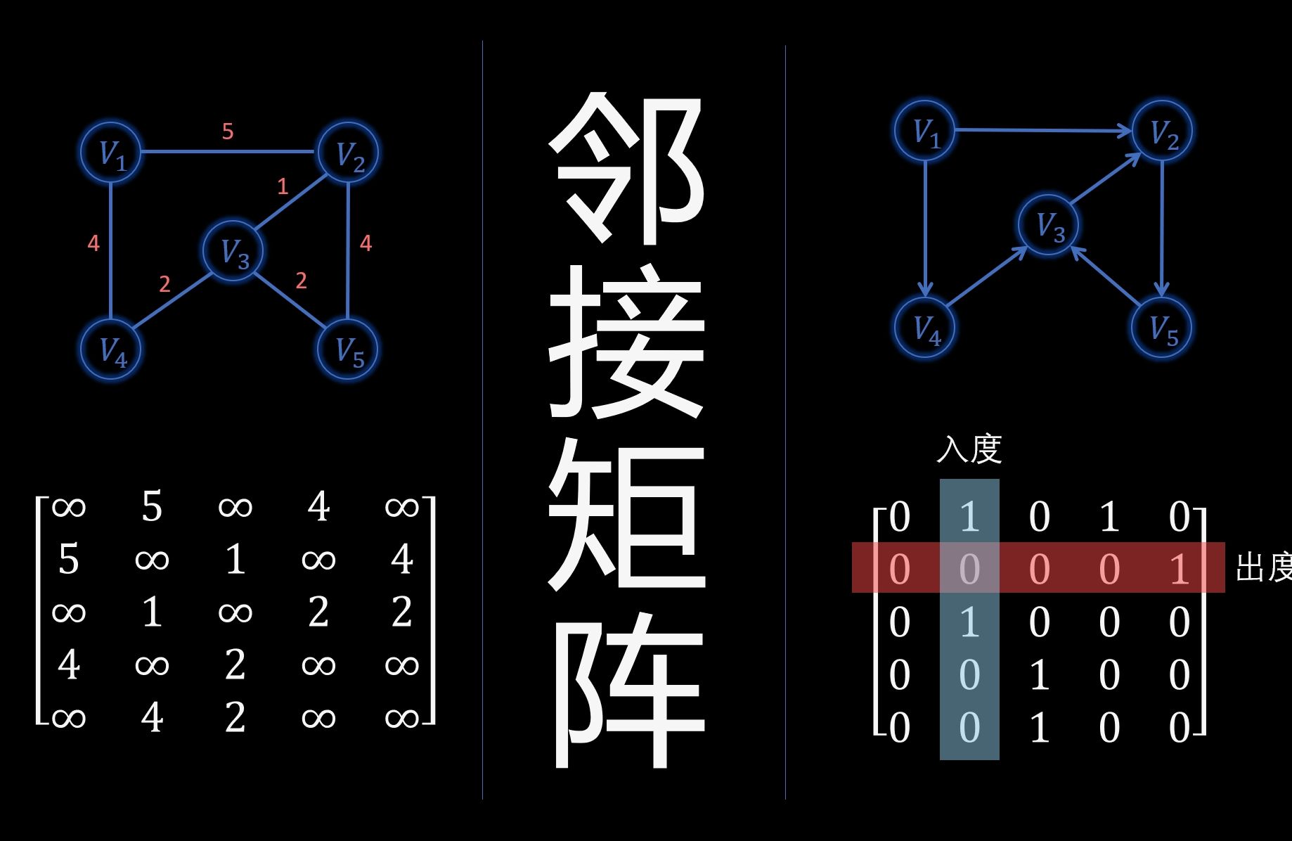 图的存储-邻接矩阵
