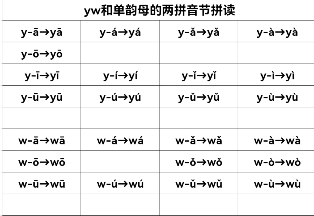 一年级上册语文汉语拼音声母yw和单韵母的音节拼读完整版哔哩哔哩bilibili