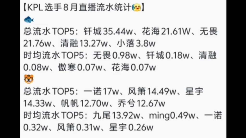 kpl8月份各大选手直播流水,哔哩哔哩bilibili