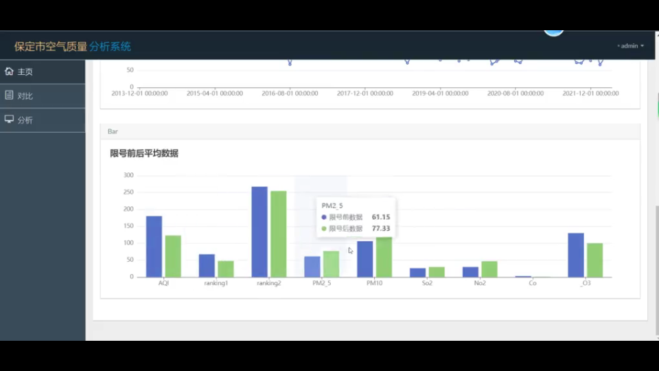 [图]计算机专业毕设之基于python+django的时间序列模型Prophet的保定市空气预测可视化分析系统